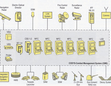 Combat Management System